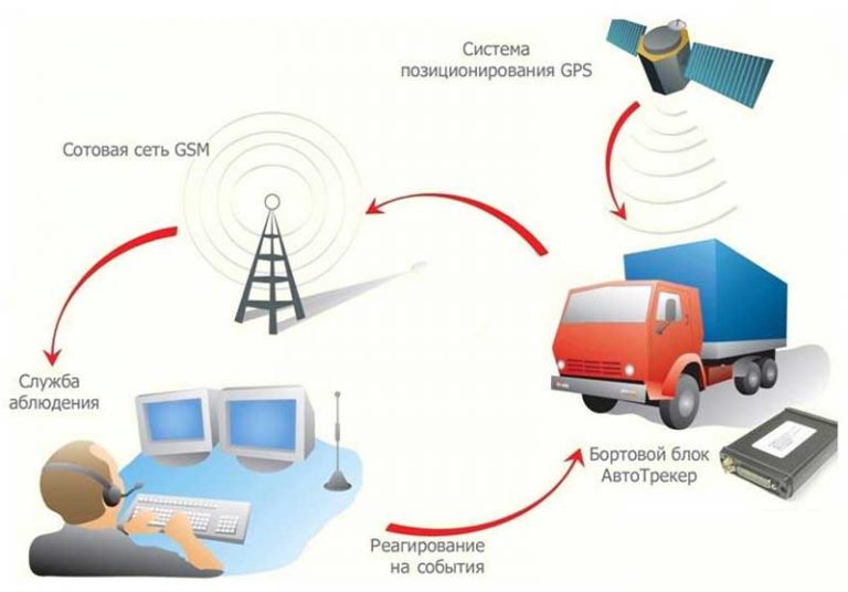 Схема работы gps